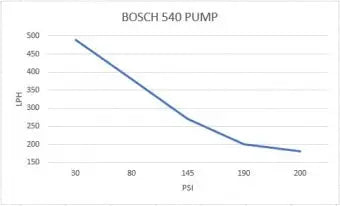 Bosch Motorsport - BR540 In-tank Fuel Pump Bosch Motorsport