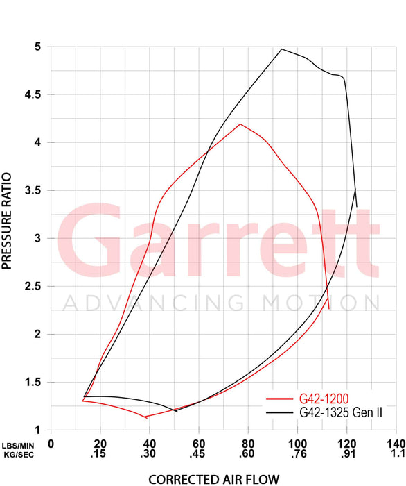 Garrett - Gen II G42-1325 Turbocharger