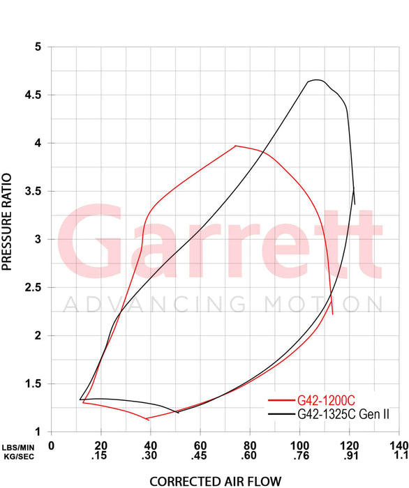 Garrett - Gen II G42-1325C Compact Turbocharger